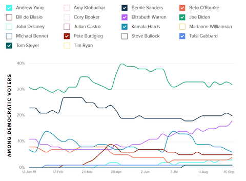 2019morningconsultdemocraticcandidatessupportratesgraph001