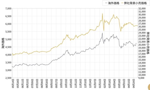 goldprices2025051420260429graph001
