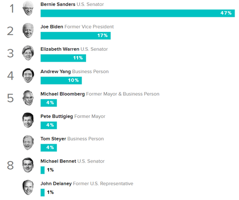 2020democraticpresidentialprimarypollmorningconsult005