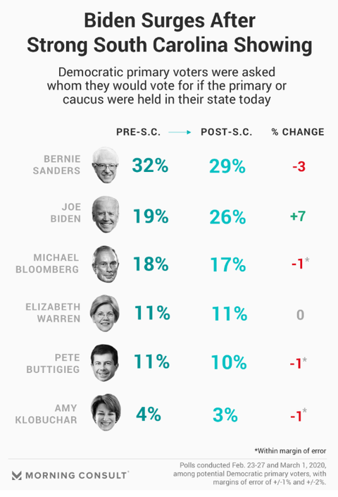 2020democraticprimaryprescpostscpoll001