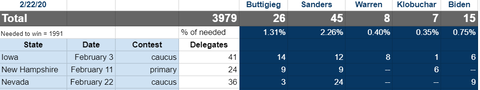 2020democraticprimarydelegatesafternevada001