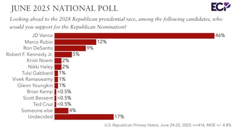 uspresidentialelection2028republicancandidates202506001