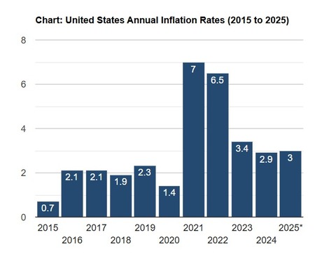usinflationrates20152025graph001