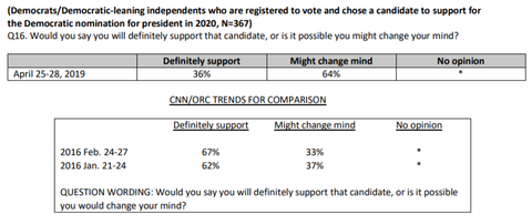 cnnpresidentialcandidatespolling20190430003