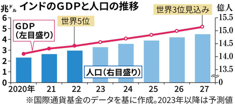 indianpopuationandgdpgraph20202027001