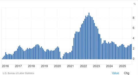 usinflationrates20162025graph001
