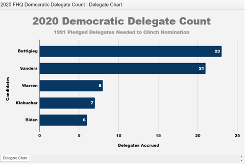 2020democraticdelegates20200212001