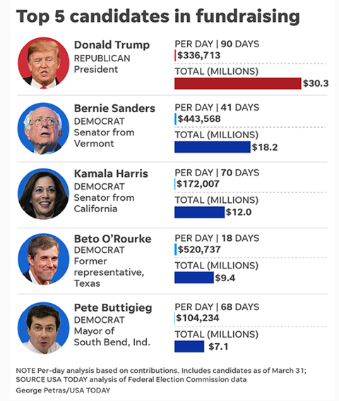 usatoday2020presidentialcandidatesfundraising2019firstquarter001