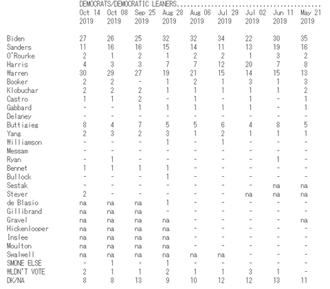 quinnipiacdemocraticcandidatessupportrates20191014001
