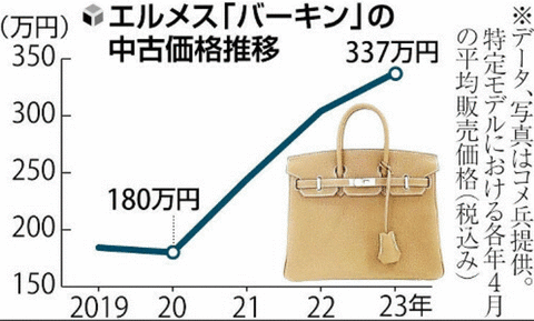 hermesbirkinbagpricechangesgraph001