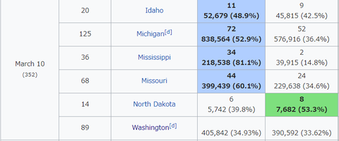 2020democratiprimary0310primarieresults001