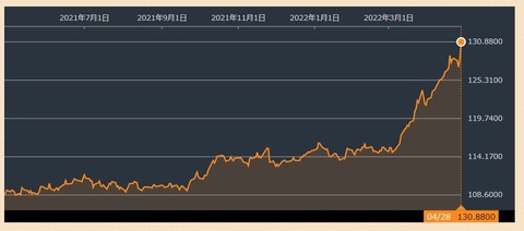 dollaryenexchangerategraph202104202204511