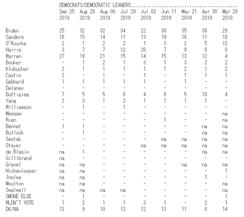 quinnipiacuniversity2019presidentialelectionpolls20190925001