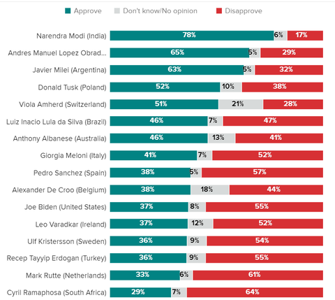 globalleadersapprovalratings202401300205graph001