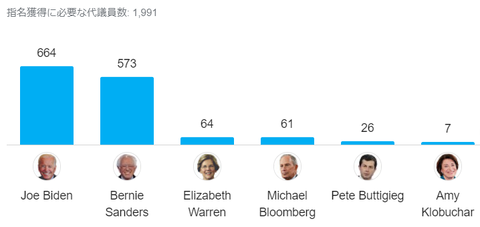2020democraticpresidentialprimary0303delegates001