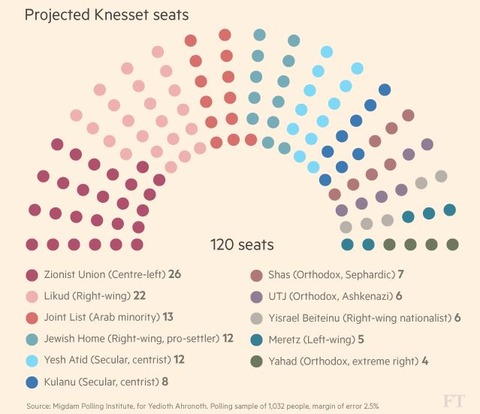 projectedknessetseatsbefore2016election001