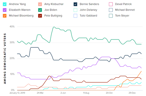 2020democraticpresidentialprimarypollmorningconsult002