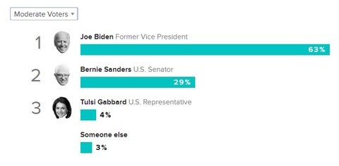 2020democraticprimarymorningconsultmoderatevoters001