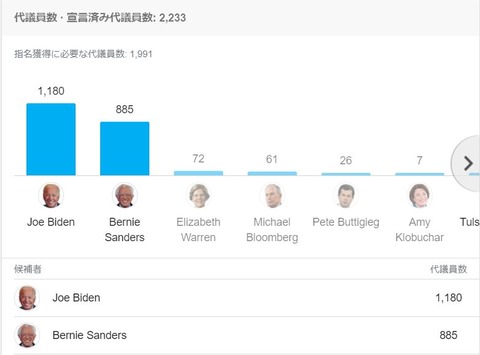 2020democraticprimarydelegatespost20200317001