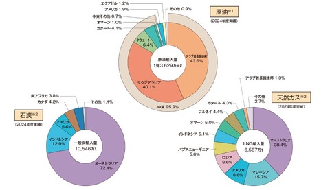 japaneseenergyimportsgraphs2025001