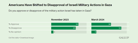 20240320galluppollsisraelhamas001
