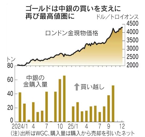 nikkeiarticlegold20251218002