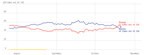 fivethirtyeightwinprobability20241021001