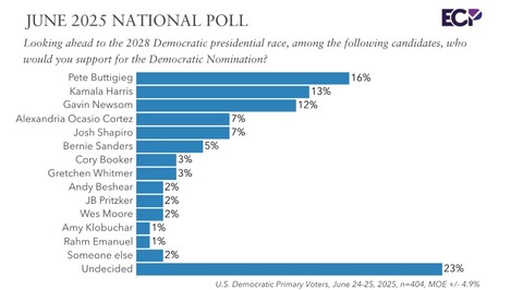 uspresidentialelection2028democraticcandidates202506001