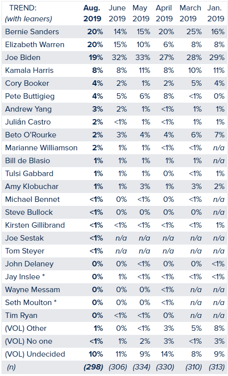 2019presidentialelectiondemocraticcandidatespolling20190826001