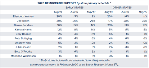 2019presidentialelectiondemocraticcandidatespolling20190826002