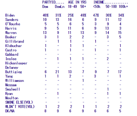 quinipiacunivdemocraticcandidatespolling20190430003