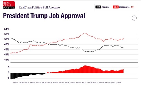 donaldtrumppresidentialjobapprovalratingsaveragegraph001