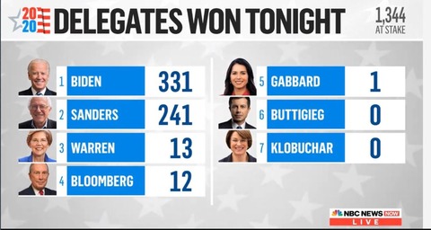 2020democraticprimarysupertuesdaydelegatesestimates001