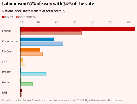 2024ukgeneralelectiontheguardian20240705003