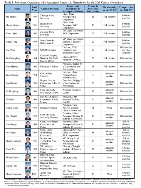 20thccpcentralcommitteememberscandidateaerospacebackground511