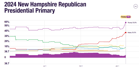 2024uspresidentialelectiongopnewhampshireprimarypollsgraph001
