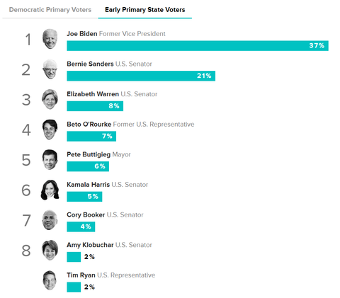 morningconsultpollingdemocraticcandidates20190417002
