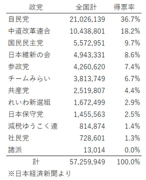 2026japaneselowerhouseelectionprvotes001