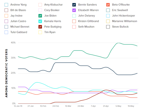 2019presidentialelectiondemocraticcandidates190526003