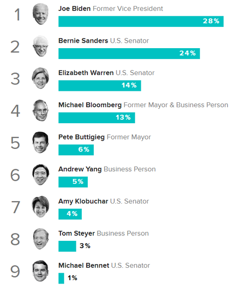 2020democraticpresidentialprimarypollmorningconsult004