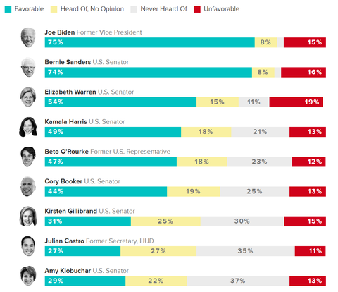 morningconsultpollingdemocraticcandidates20190417004