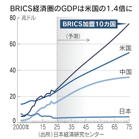 gdpuschinabricsjapan20240275graph001
