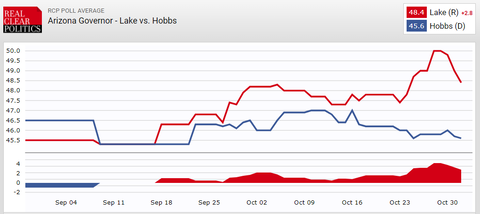 arizonagovernorrace2022511