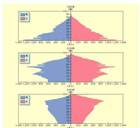 populationpyramids195020002050001