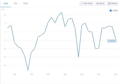 ukranianeconomigrowthrategraph1988-2020511