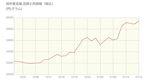 goldprices2025120120260119graph001