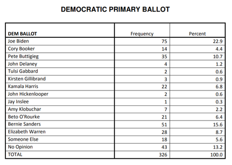 saintanselmcollegepollingnewhampshiresupportrate002