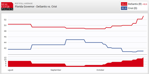 floridagovernorrace2022511
