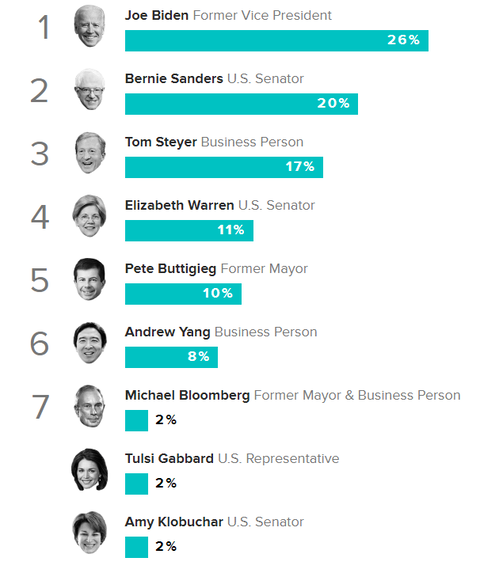 2020democraticpresidentialprimarypollmorningconsult003