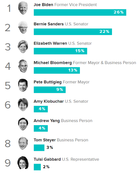 2020democraticpresidentialprimarypollmorningconsult011